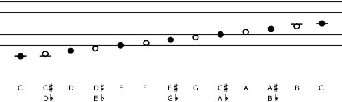 Chromatic scale in Beyreuther's untitled music notation system