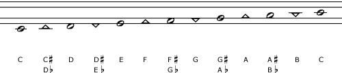 Chromatic scale in Twinline music notation system