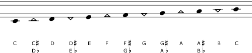 Chromatic scale in Fawcett's Equiton music notation system