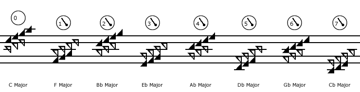 Major key signatures with flat notes