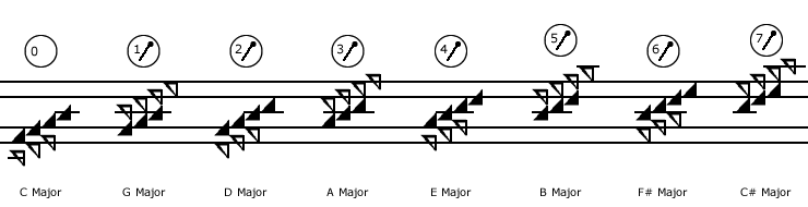 Major key signatures with sharp notes