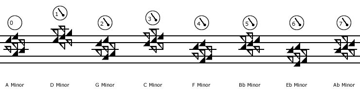 Minor key signatures with flat notes