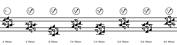 Key signatures for minor keys with sharp notes